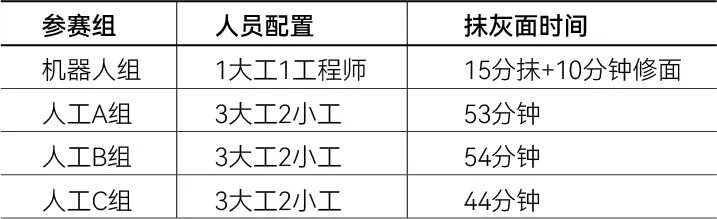 抹灰机器人vs传统人工：江西建工“CA88机器人&匠心手艺人技能大赛”在南京举行(图8)