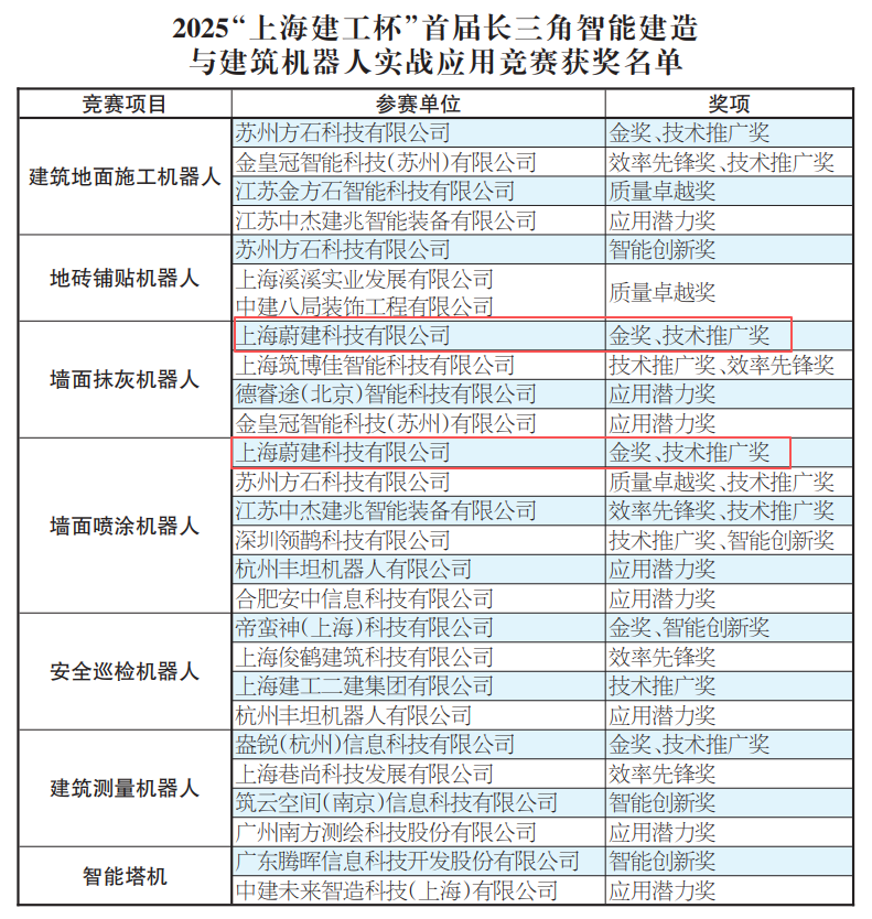 “上海建工杯”建筑机器人实战应用竞赛 CA88建筑机器人独揽抹灰、喷涂金奖(图8)